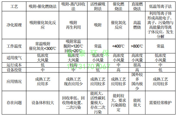 橡膠廠配料、煉膠及硫化廢氣除塵器的選用
